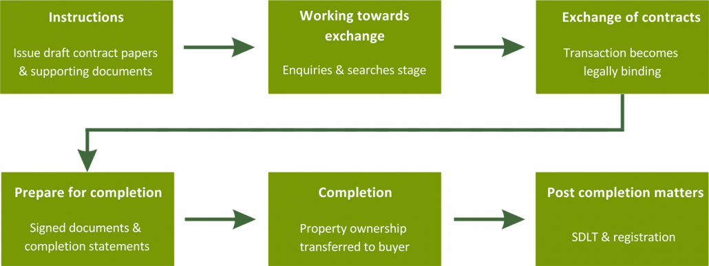 Sales Journey To A New Home