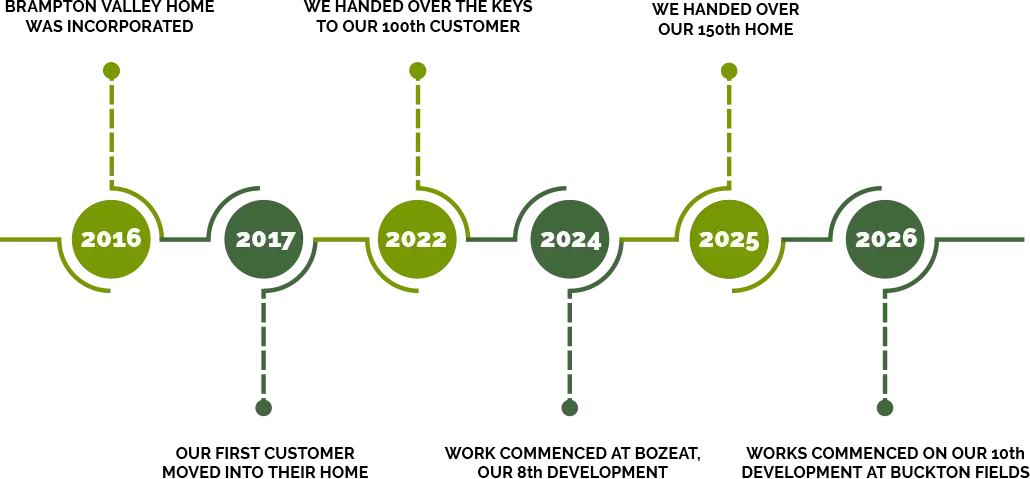 Timeline